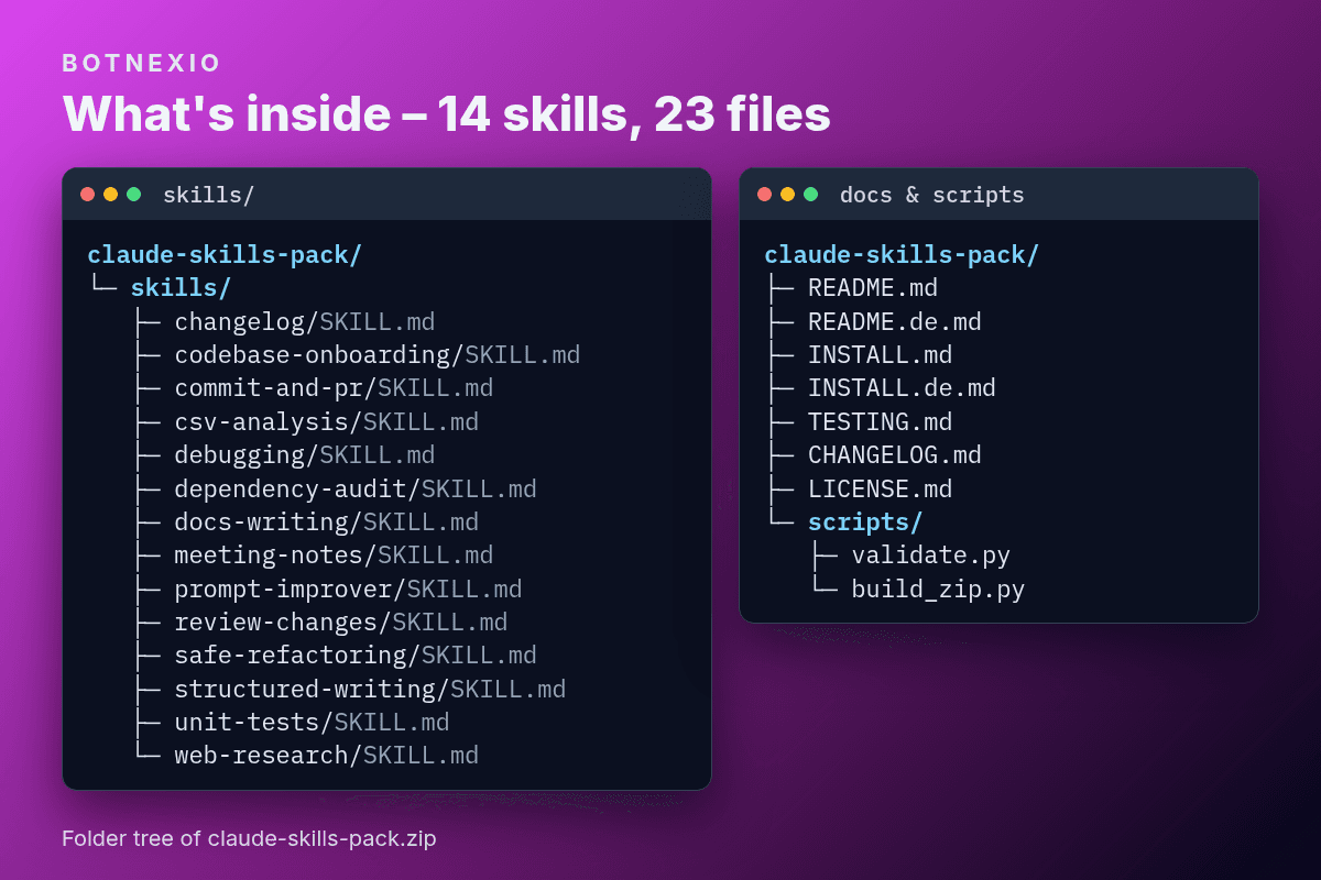 Folder tree of the pack: 14 skill folders with one SKILL.md each, plus README, INSTALL, TESTING, CHANGELOG, LICENSE and two Python scripts