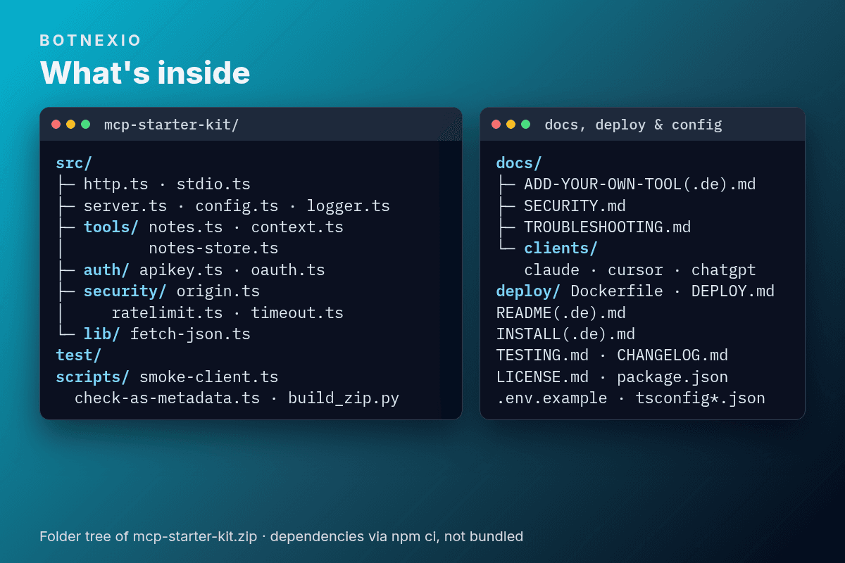 Folder tree of the kit: src with HTTP and stdio entry points, tools, auth and security, plus tests, scripts, docs, client guides and Dockerfile