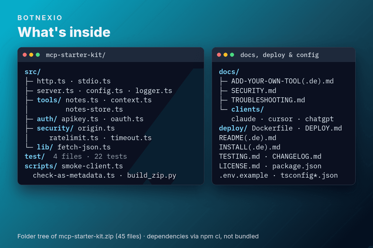 Folder tree of the kit: src with HTTP and stdio entry points, tools, auth and security, plus tests, scripts, docs, client guides and Dockerfile