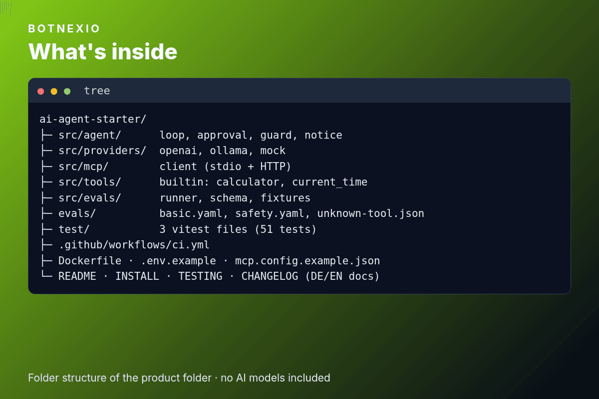 Folder tree: src with agent loop, approval, providers, MCP client, tools and evals, plus eval files, three test files, CI workflow, Dockerfile and docs